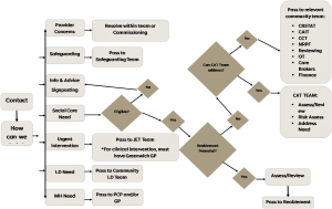 Contact Assessment Team flowchart.