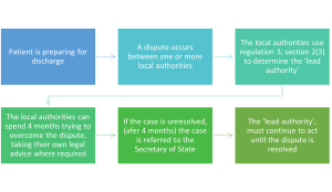 Diagram of dispute resolution process for Section 117.